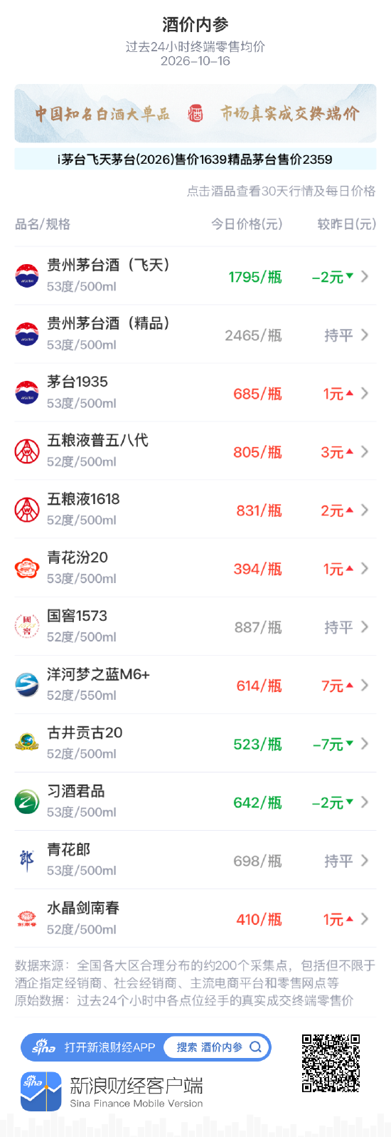 青花汾20小涨1元 低位小幅修复