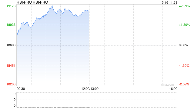 快讯：恒指高开1.08% 恒科指涨1.59% 科网股普涨 存储概念股回暖