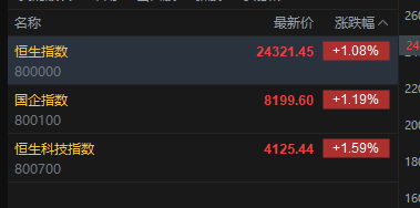 快讯：恒指高开1.08% 恒科指涨1.59% 科网股普涨 存储概念股回暖