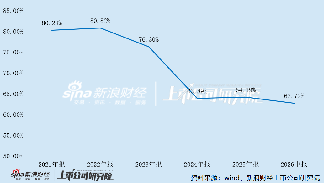 纳睿雷达溢价近4倍收购芯泰通信51%股权 IPO募集资金半数用于补流 主业盈利、造血能力双双弱化