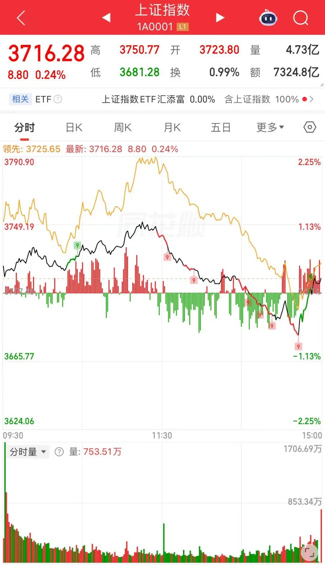 尾盘20分钟，资金进场了
