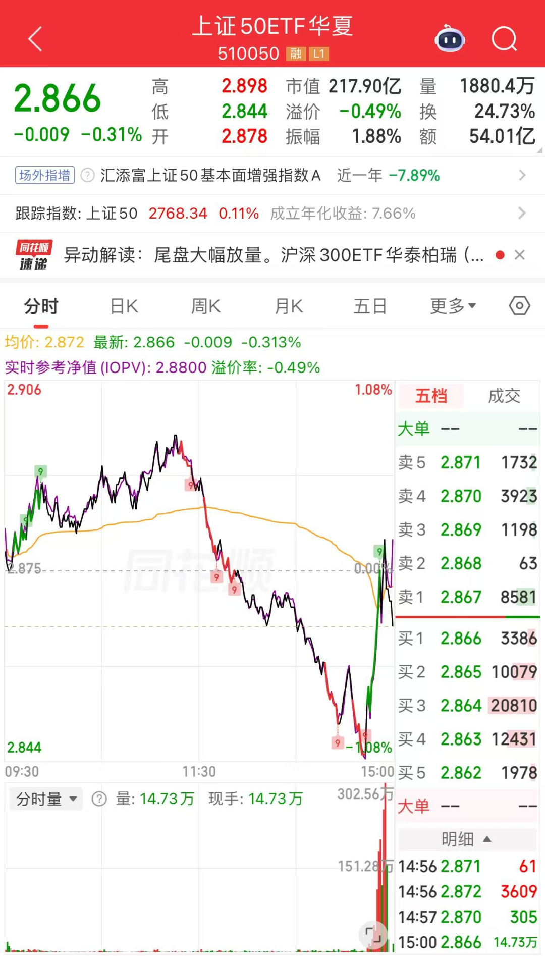尾盘20分钟	，资金进场了