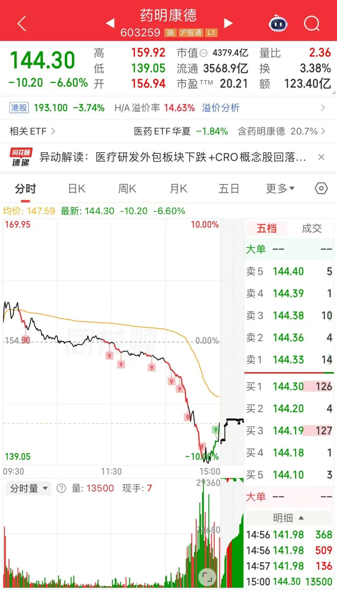 尾盘20分钟	，资金进场了