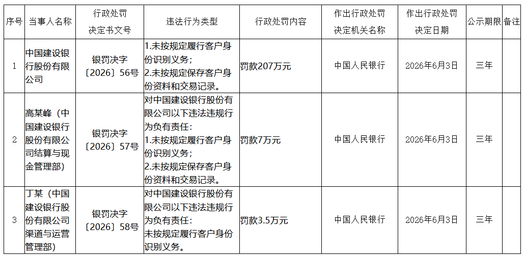 建设银行被罚207万元：未按规定履行客户身份识别义务等