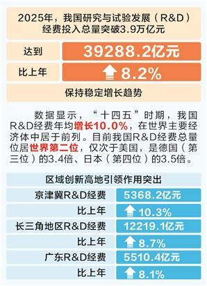 时报数说 2025年我国研究与试验发展经费投入突破3.9万亿元