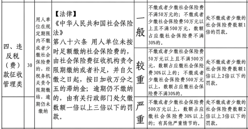 自愿放弃无效 用人单位欠缴社保比较高罚3倍 新规即将施行
