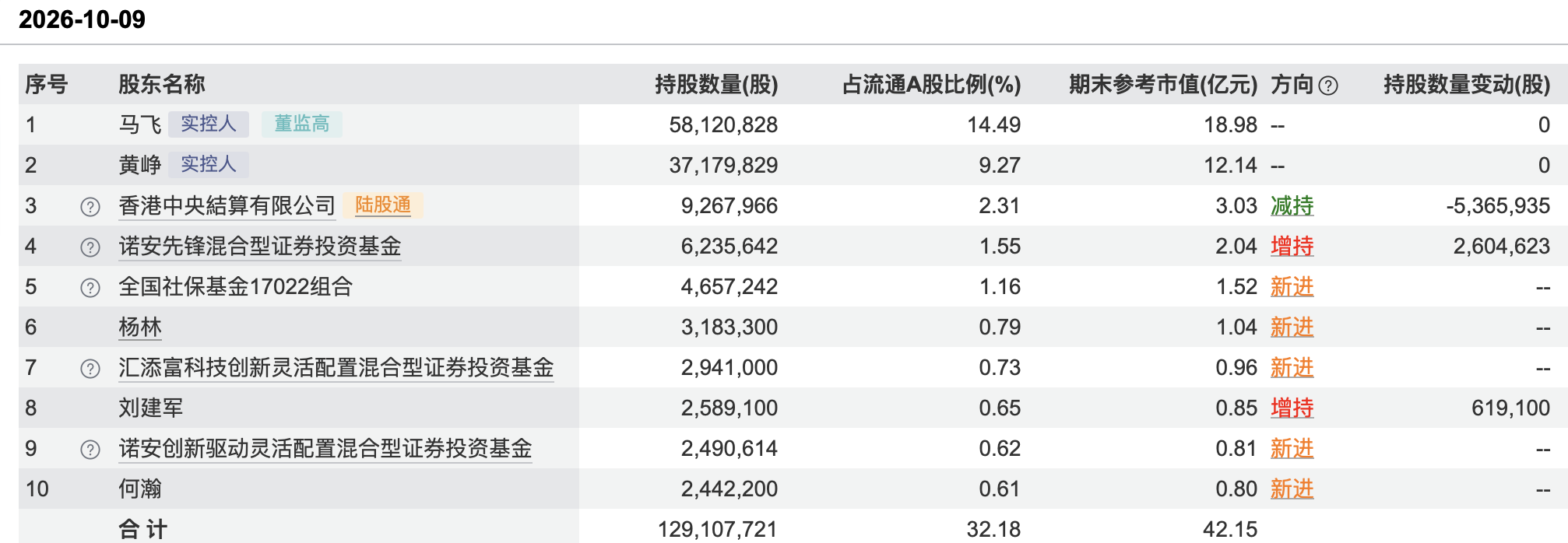 谢治宇、刘健维、任桀调仓！知名基金经理正在“分道扬镳”
