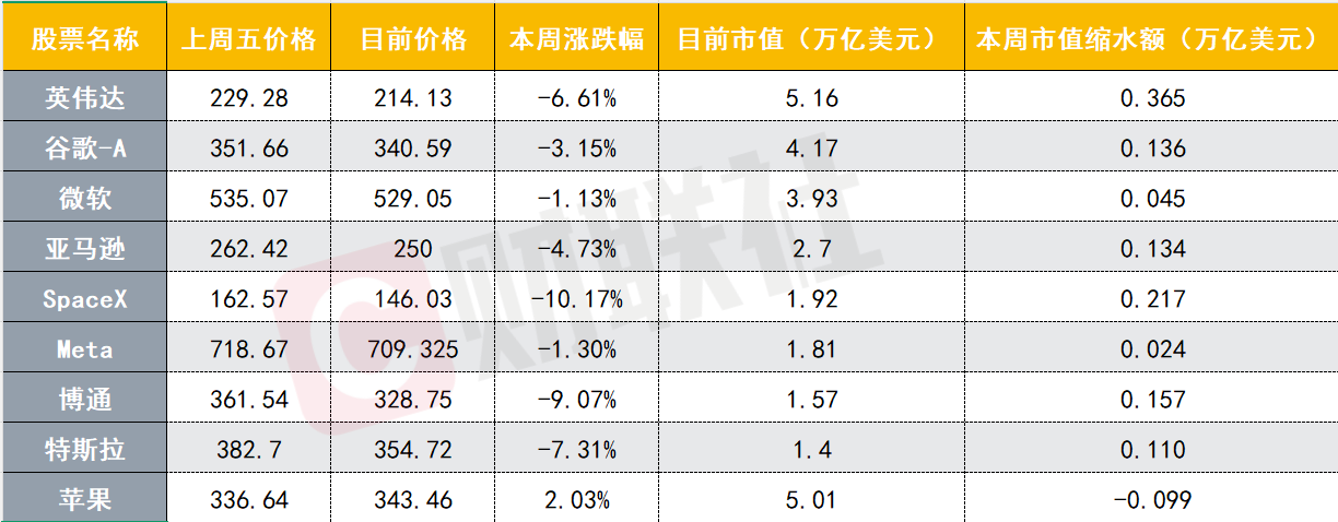美科技股遭抛售：本周市值万亿美元以上的科技股仅苹果一家收涨 光通信、存储板块成重灾区