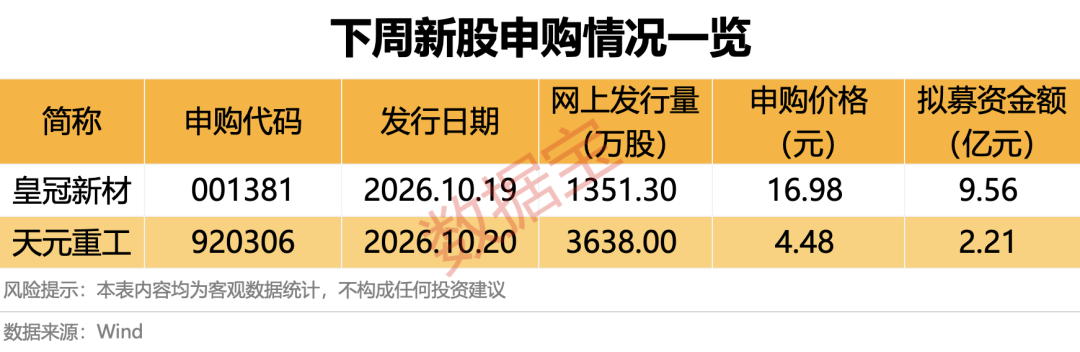 下周2只新股开启申购！超千亿解禁潮将至，6股解禁比例均超50%（附股）