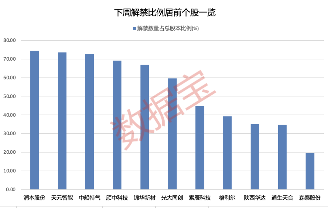 下周2只新股开启申购！超千亿解禁潮将至	，6股解禁比例均超50%（附股）