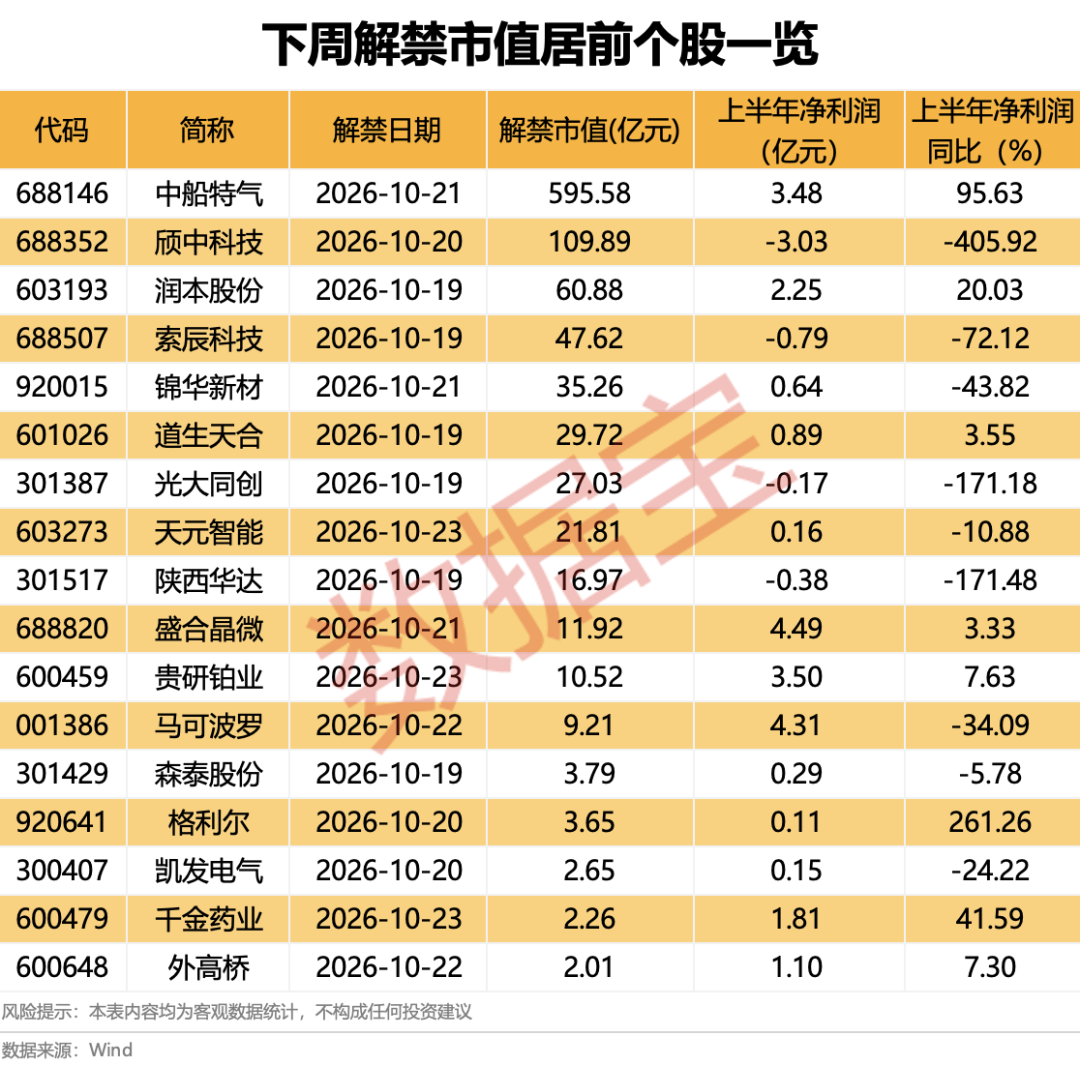 下周2只新股开启申购！超千亿解禁潮将至，6股解禁比例均超50%（附股）