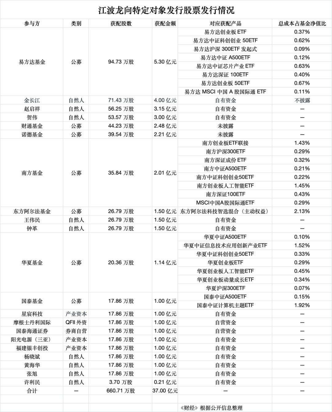浮亏56%	，江波龙定增套住多少机构？