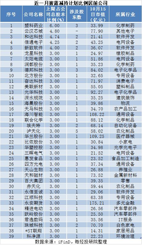 近一月A股重要股东增减持图谱：26家拟增持	，167家拟减持，这家公司增持计划发布后股价快速上涨