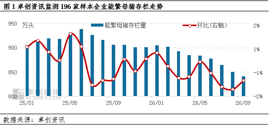 9月母猪存栏下降1.13%，产能结构性去化，10月行情低迷继续减产
