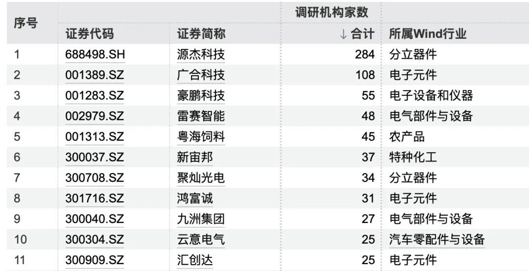 284家机构，“盯上”1家公司