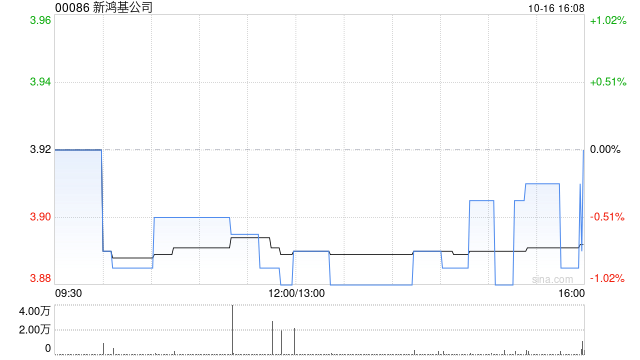 新鸿基公司于10月16日斥资27.3万港元回购7万股