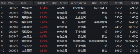 山东黄金大手笔回购+中国稀土净利比较高预增141%！强基本面+费用蛰伏，静待有色超跌修复！