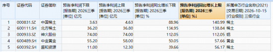 山东黄金大手笔回购+中国稀土净利最高预增141%！强基本面+价格蛰伏	，静待有色超跌修复！