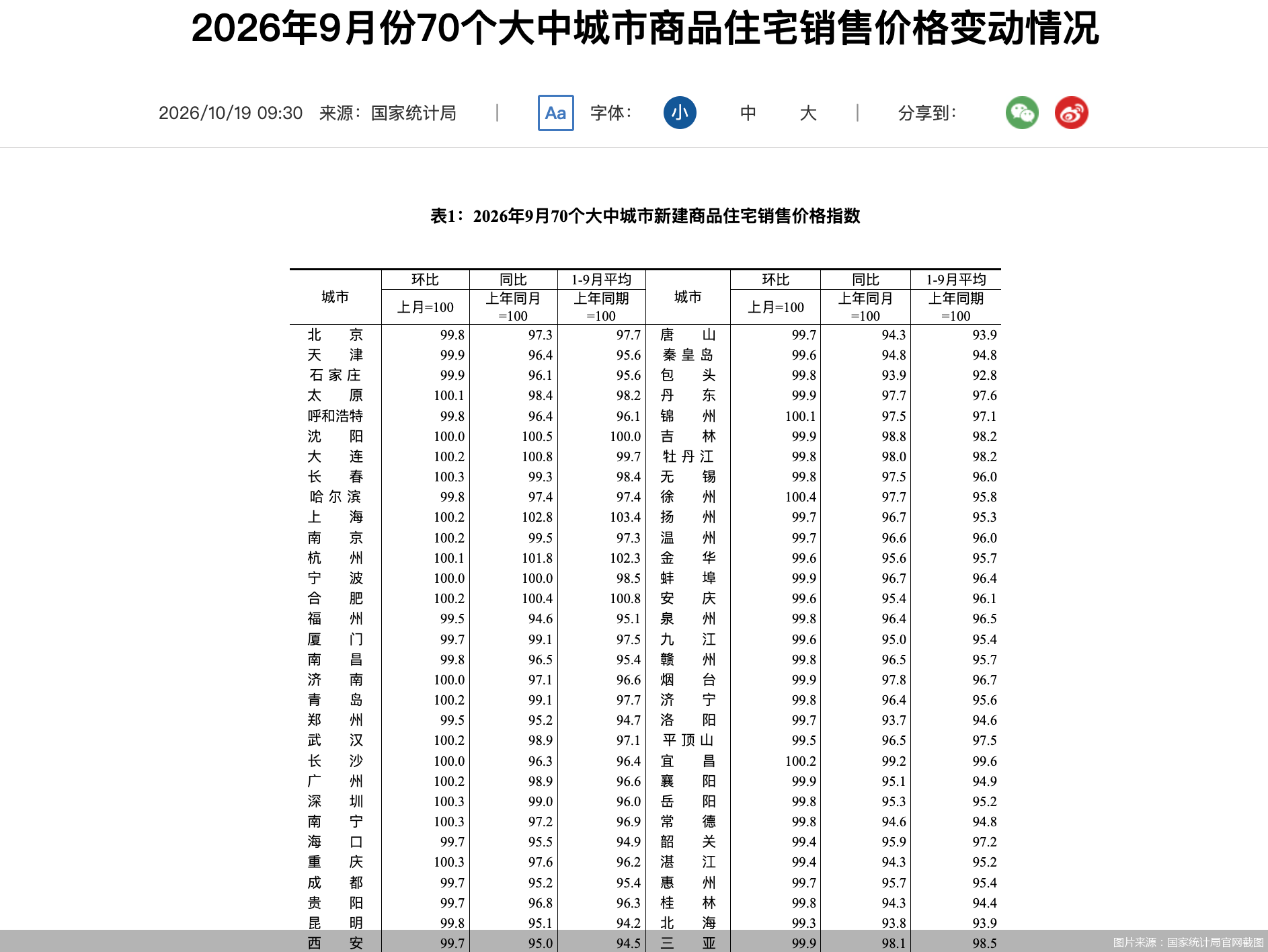 一线楼市商品住宅费用连续7个月稳步回升，房价上涨城市数量再扩容