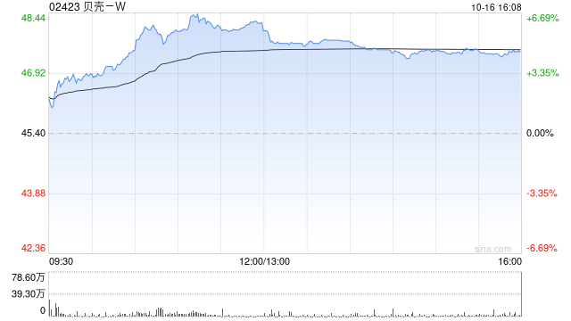 贝壳-W于10月15日耗资约250万美元回购42.34万股