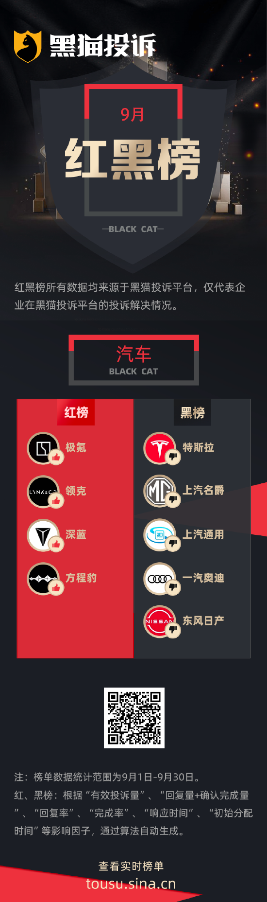 9月黑猫投诉汽车红黑榜：24款别克君越未兑现OTA升级还阉割原车功能