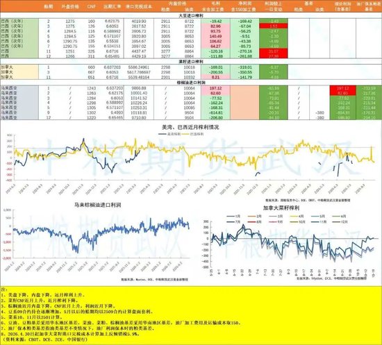 【油脂油料】印尼运河水位下降影响棕榈油运输，巴西获得有利天气播种进度加快