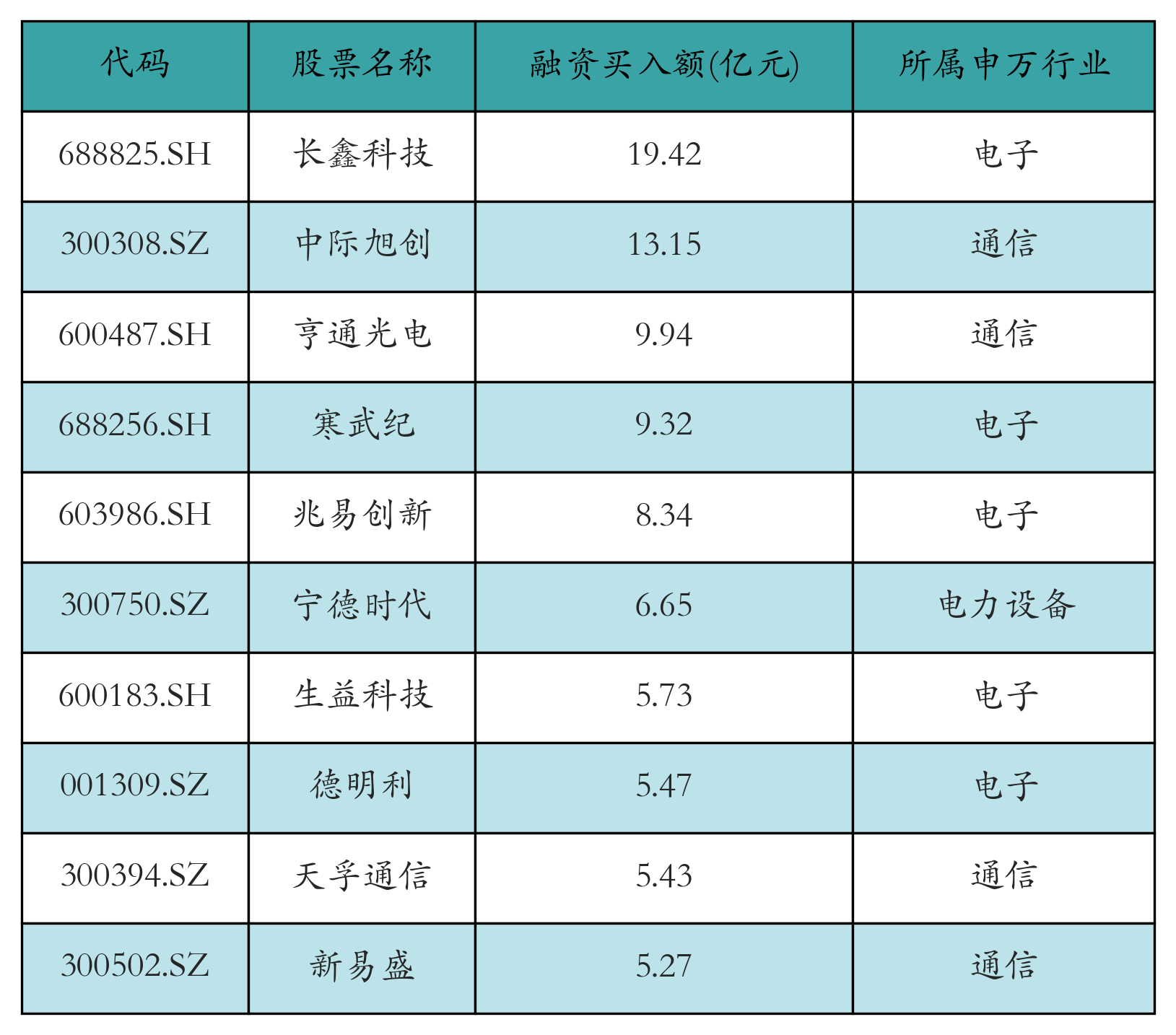 长鑫科技获融资资金买入超19亿元丨资金流向日报