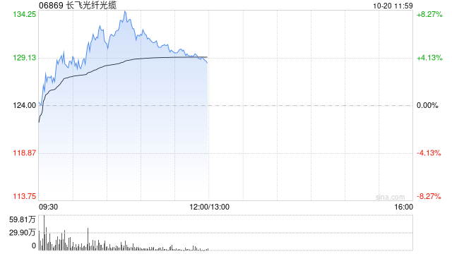 长飞光纤光缆早盘涨超6% 机构指公司深度受益高端光纤需求爆发