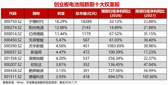 首只发行、提前结募！创业板电池ETF华宝（158078）填补20CM电池类ETF空白