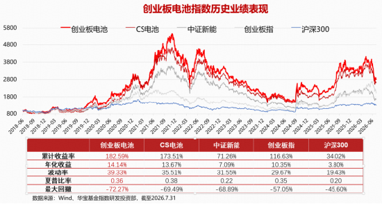 首只发行	、提前结募！创业板电池ETF华宝（158078）填补20CM电池类ETF空白