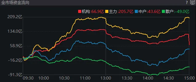 上午翻红，午后跳水，尾盘回升！今天	，A股发生了什么？