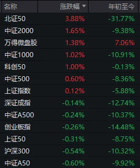 上午翻红	，午后跳水，尾盘回升！今天，A股发生了什么？