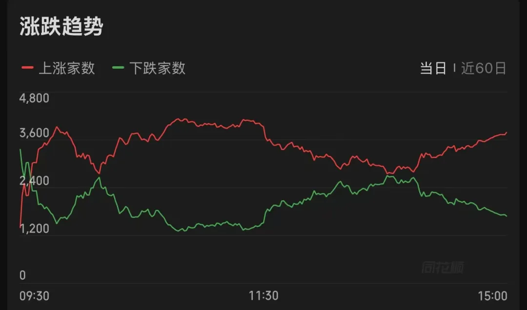 上午翻红，午后跳水，尾盘回升！今天	，A股发生了什么？