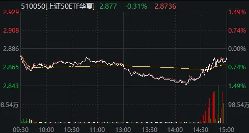 上午翻红，午后跳水	，尾盘回升！今天，A股发生了什么？