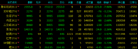收评|国内期货主力合约涨跌不一，集运欧线跌近8%