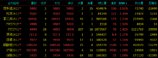 收评|国内期货主力合约涨跌不一	，集运欧线跌近8%