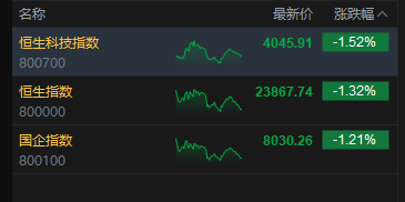 港股收评：恒指跌1.32% 科指跌1.52% 科网股低迷 锂电池股大跌 联想跌近10%