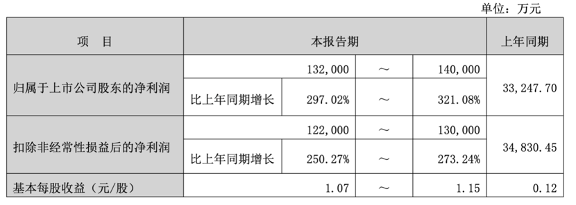 创新药大牛股，前三季度净利比较高预增超300%！