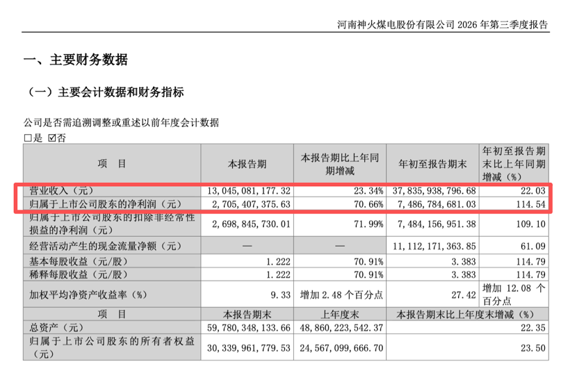000933，前三季度净利近75亿元，同比翻倍！