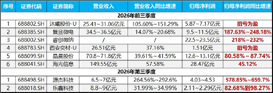 午后资金强势介入	，摩尔线程拉涨11%！科创芯片ETF华宝（589190）标的指数冲高2%，机构：回调近阶段尾声