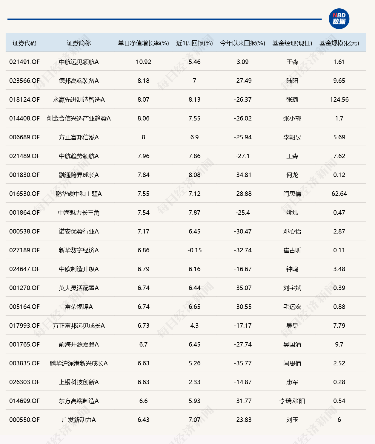 市场尾盘震荡拉升，10只基金单日涨逾7%