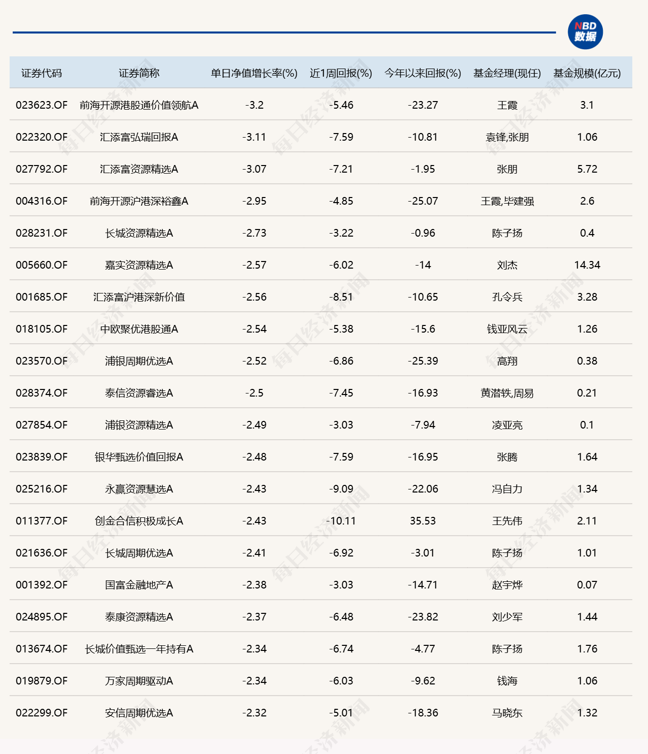 市场尾盘震荡拉升，10只基金单日涨逾7%