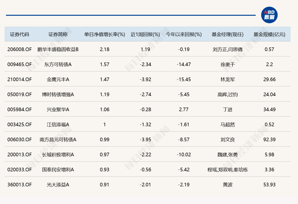 市场尾盘震荡拉升	，10只基金单日涨逾7%