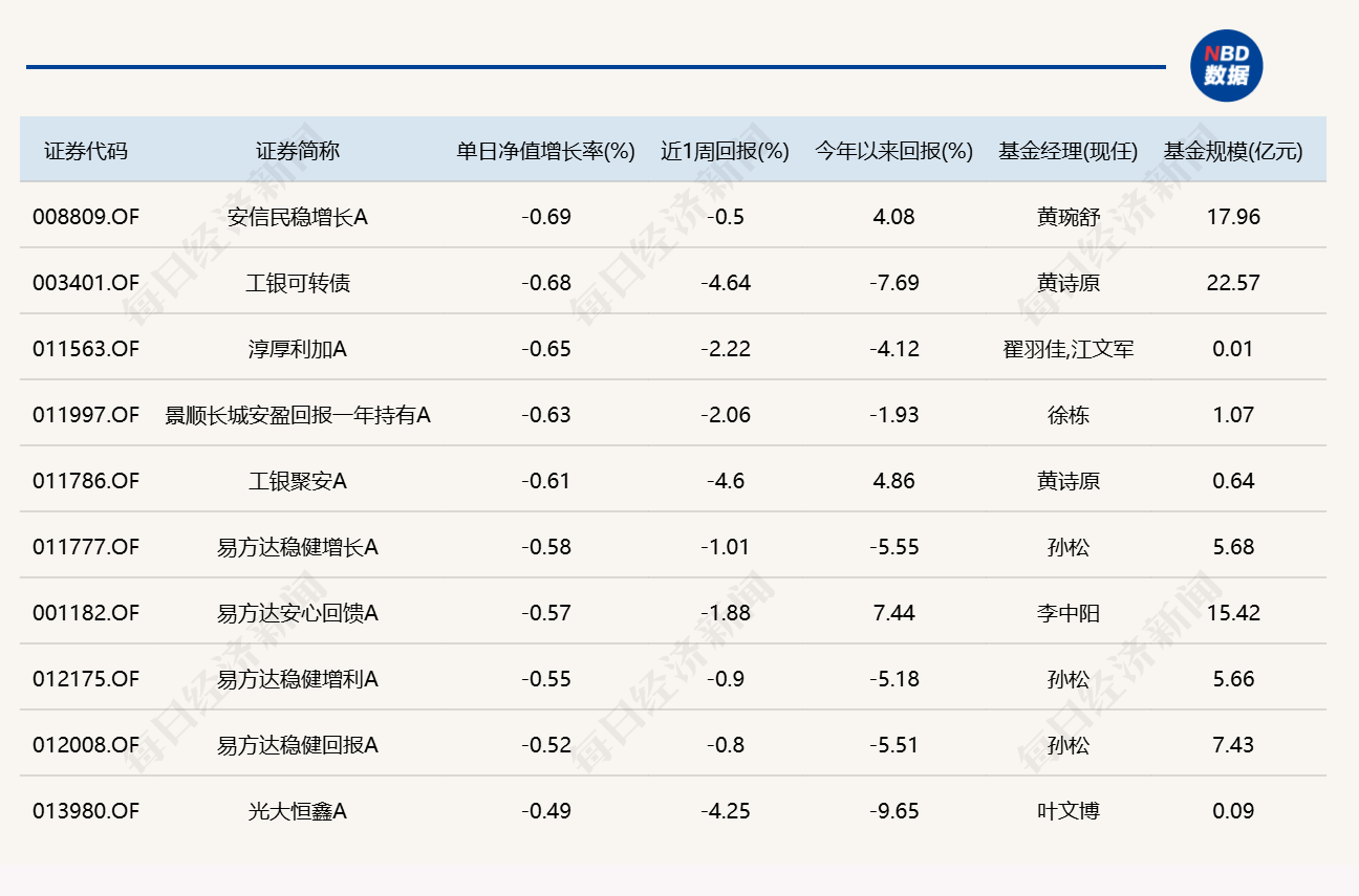市场尾盘震荡拉升，10只基金单日涨逾7%