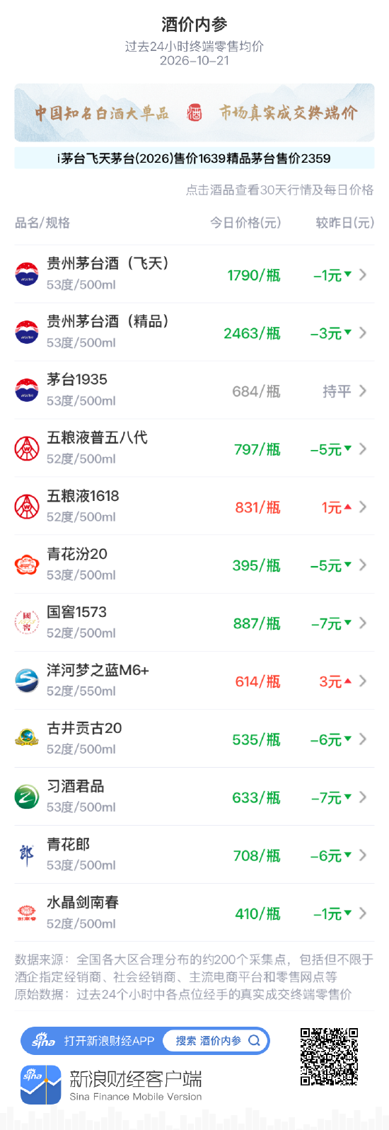 白酒12大单品9款下跌 国窖157〖叁〗、习酒君品大跌7元 洋河梦之蓝M6+、五粮液1618逆势上涨