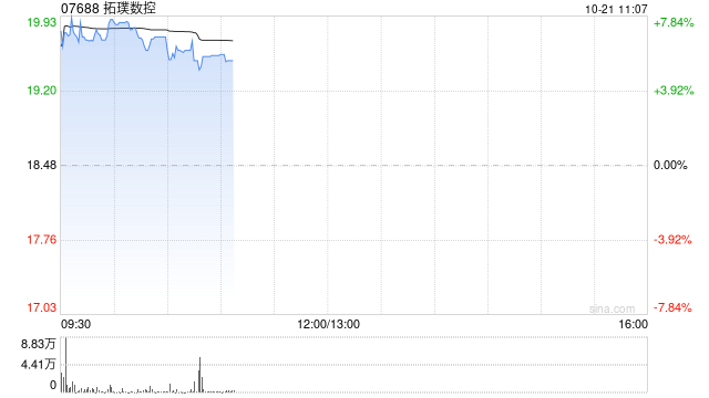 拓璞数控早盘涨超7% 拟收购机床产销商不少于70%股权