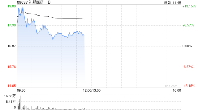 礼邦医药-B盘中涨超14% 拟不超过1亿港元在公开市场购回H股
