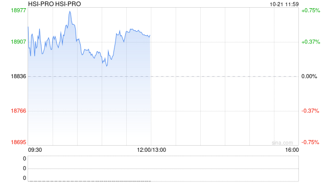 快讯：恒指高开1.14%重回24000点 恒科指涨1.6% 科网股普涨 存储概念股高开