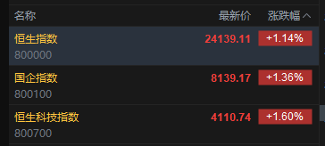 快讯：恒指高开1.14%重回24000点 恒科指涨1.6% 科网股普涨 存储概念股高开