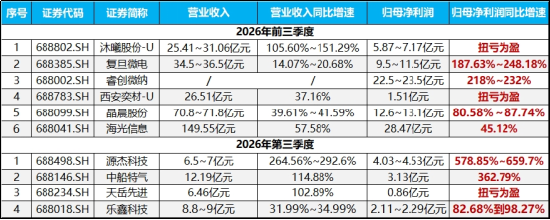 炸裂业绩提振，澜起科技冲高7%！科创芯片ETF华宝（589190）标的指数盘中再涨2%